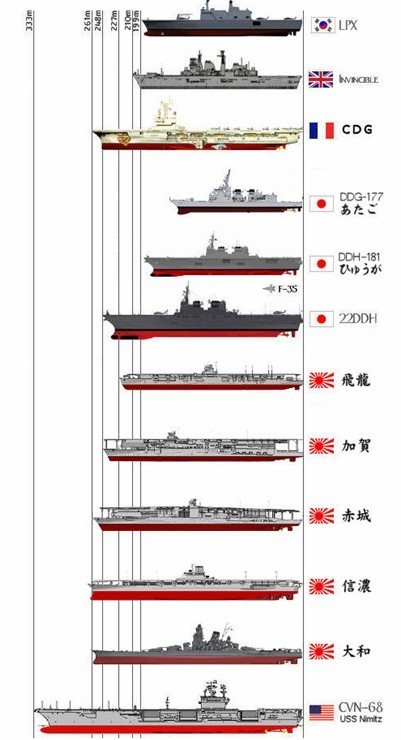 So sánh tàu sân bay trực thăng 22DDH, Hyuga Nhật Bản với tàu chiến chủ lực của các nước, các thời kỳ